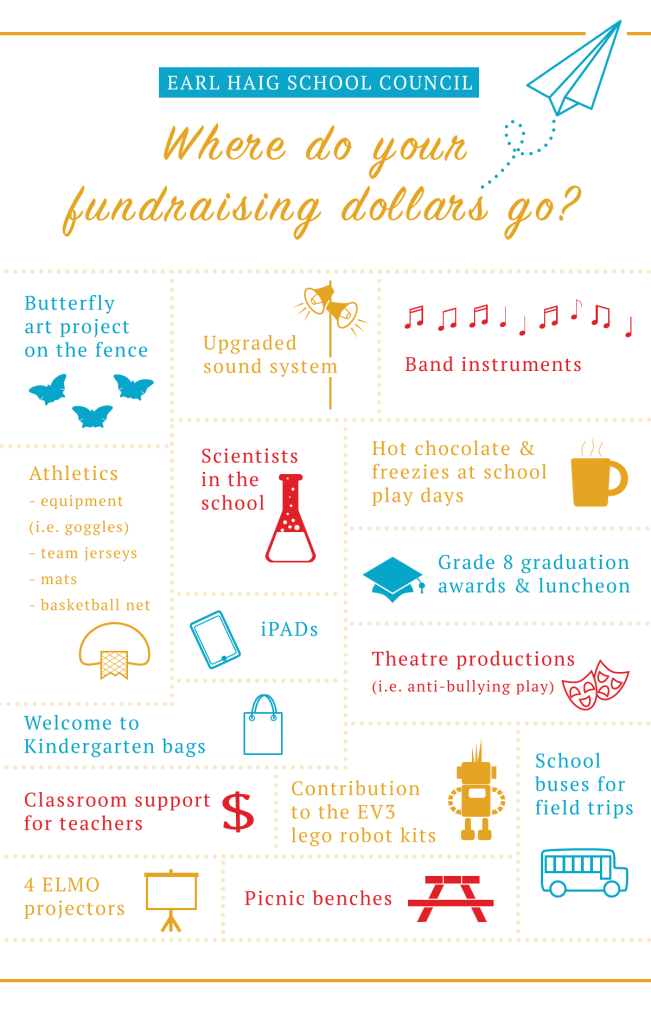 Where do your fundraising dollars go