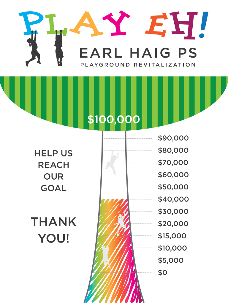 $40,000 mark shaded in on Play EH! thermometer showing kids climbing up bars